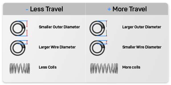 Travel chart explaining what procedures to do to get either more or less travel out of your compression spring
