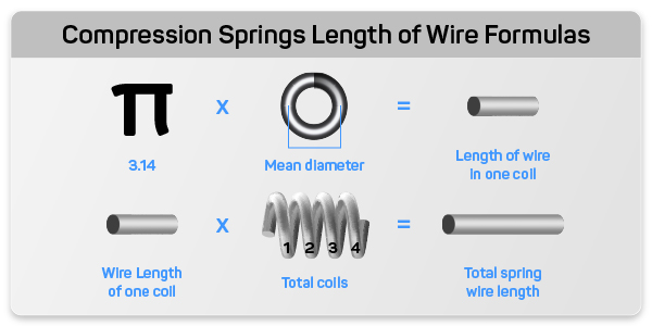 Formulas of compression spring coil wire length and full spring wire length shown with icons for each dimension 