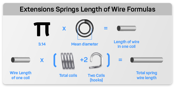 Formulas of extension spring coil wire length and full spring wire length shown with icons for each dimension