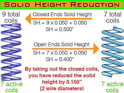 open wound ends solid height reduction