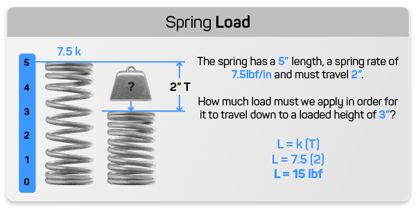 spring load example diagram