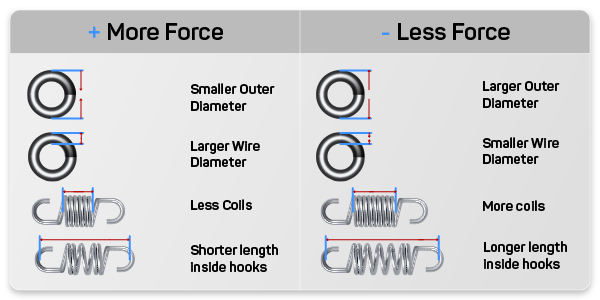 Tension Clutch Spring Force Chart