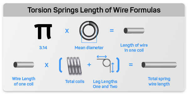 Formulas of torsion spring coil wire length and full spring wire length shown with icons for each dimension