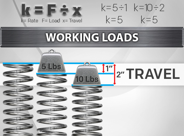 working loads (load and travel) of a compression spring along with formula to calculate spring rate