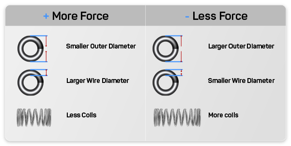 extension spring force chart for more or less force adjustments